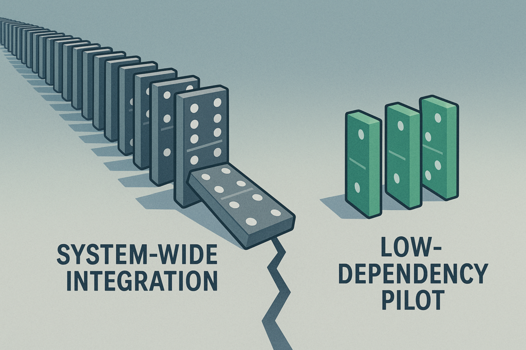 Two sets of dominos side by side. On the left, a long chain of gray dominos labeled “System-Wide Integration,” precariously lined up with one tipping over, showing fragility. On the right, three neat green dominos labeled “Low-Dependency Pilot,” standing stable and isolated.