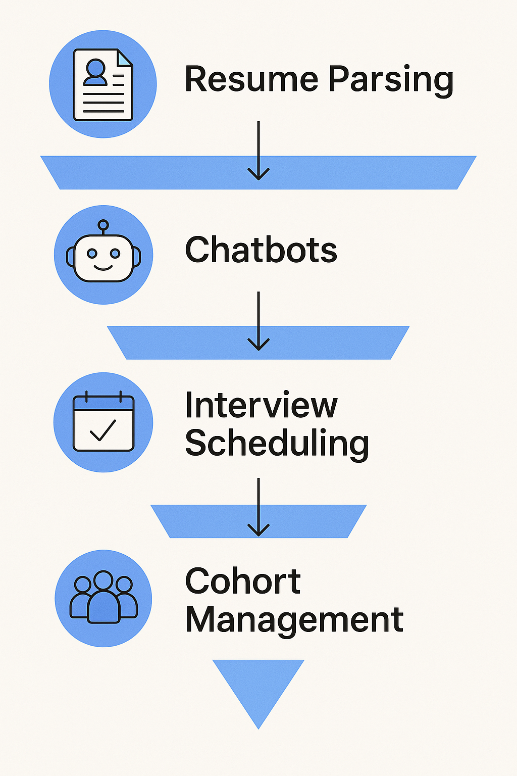 A vertical infographic showing a four-step AI recruiting funnel: Resume Parsing, Chatbots, Interview Scheduling, and Cohort Management. Each step includes a blue icon and arrow to illustrate flow through the process.