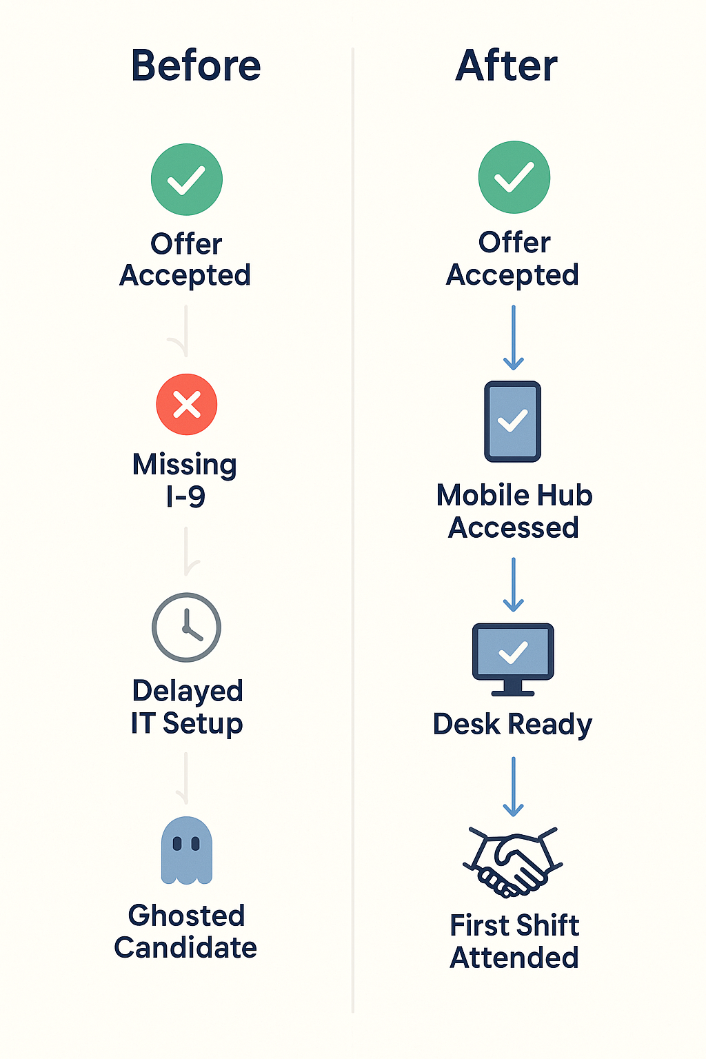 A vertical infographic comparing onboarding steps before and after AI adoption. The "Before" side lists Offer Accepted, Missing I-9, Delayed IT Setup, and Ghosted Candidate. The "After" side shows Offer Accepted, Mobile Hub Accessed, Desk Ready, and First Shift Attended, using icons and checkmarks to show progress.