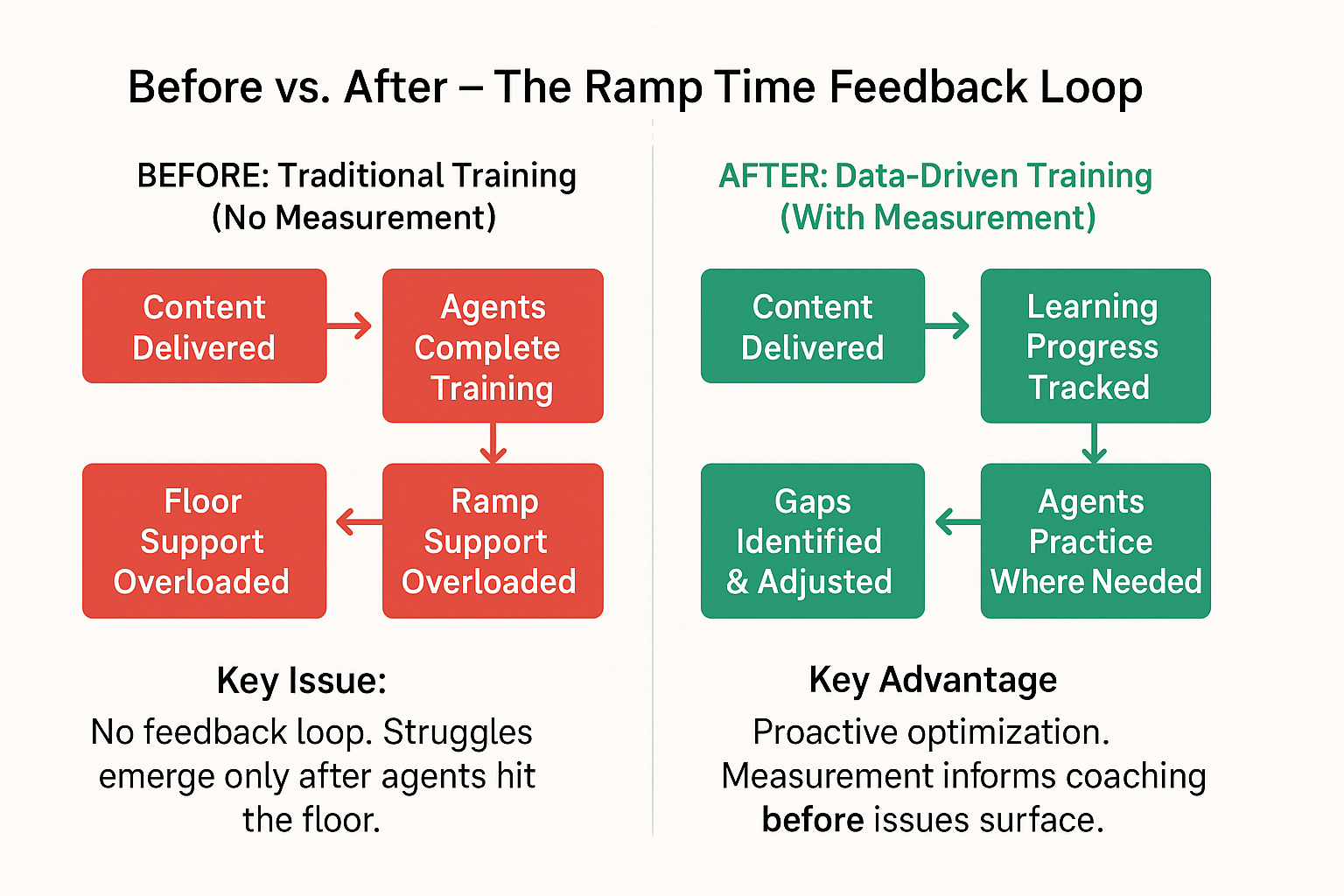 A two-panel infographic comparing traditional and data-driven call center training workflows. The “Before” panel shows a red flowchart with disconnected steps: content delivered → training completed → progress unclear → floor overload → ramp time drags. The “After” panel uses green tones to show a measured workflow: content delivered → learning tracked → gaps adjusted → targeted practice → ramp time shrinks. The layout is clean and modern, using simple arrows and icons for clarity.