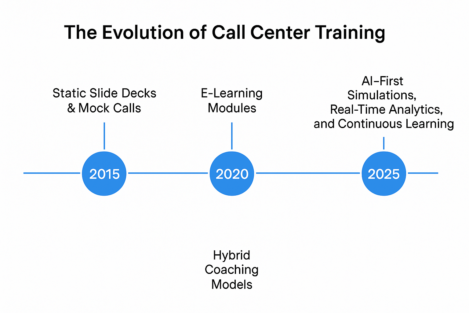 What Effective Call Center Training Looks Like in 2025