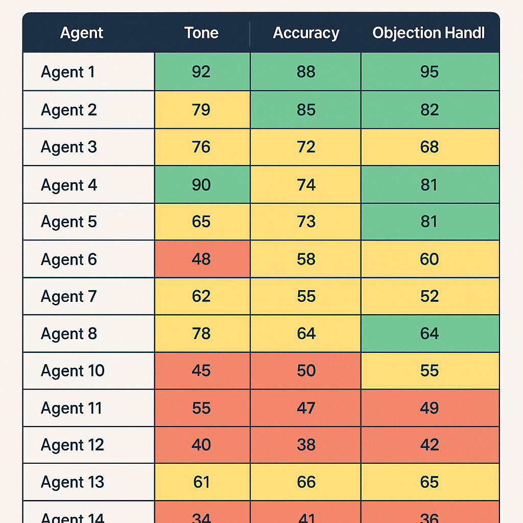 A training dashboard displaying mock call performance scores for 14 agents across three categories: Tone, Accuracy, and Objection Handling. Each score is color-coded with green (top performers), yellow (average), and red (low performers).