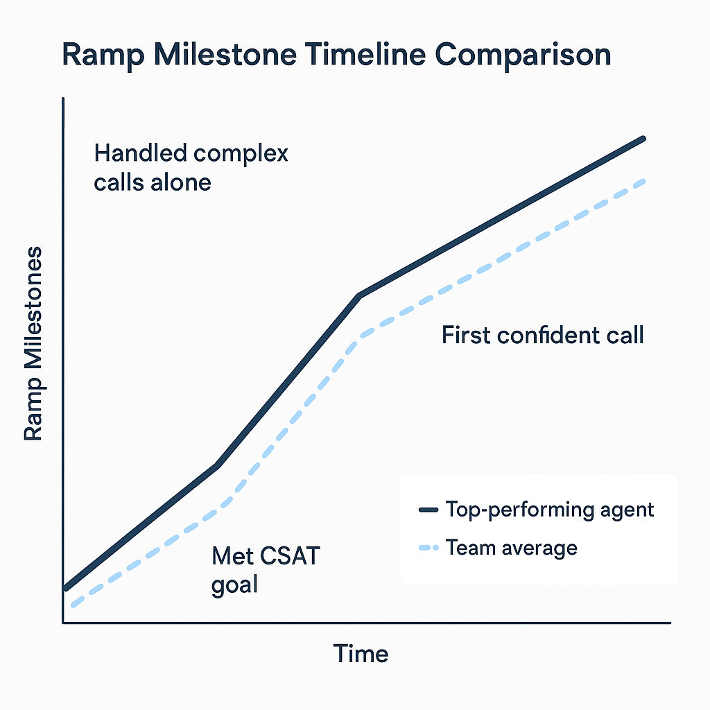 A 2D digital line graph comparing the ramp-up timeline of a top-performing agent versus the team average. The graph shows three milestones—“Met CSAT goal,” “First confident call,” and “Handled complex calls alone”—with the top performer reaching each milestone earlier than the team average.