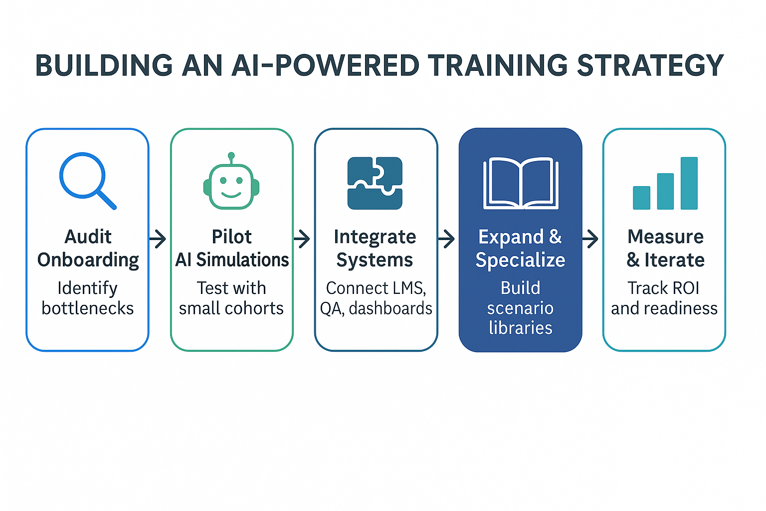 Horizontal five-step diagram connected by arrows. Step 1: Audit Onboarding with magnifying glass icon. Step 2: Pilot AI Simulations with robot icon. Step 3: Integrate Systems with puzzle icon. Step 4: Expand & Specialize with open book icon. Step 5: Measure & Iterate with bar chart icon. Title reads: “Building an AI-Powered Training Strategy.”