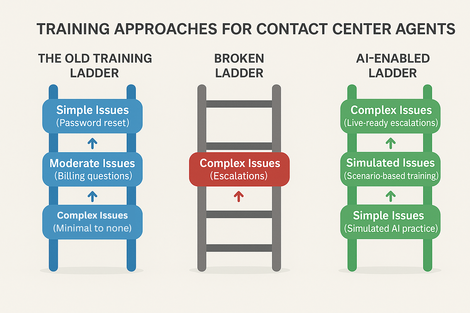 AI Training for Contact Center Agents — The Future of Onboarding & Readiness