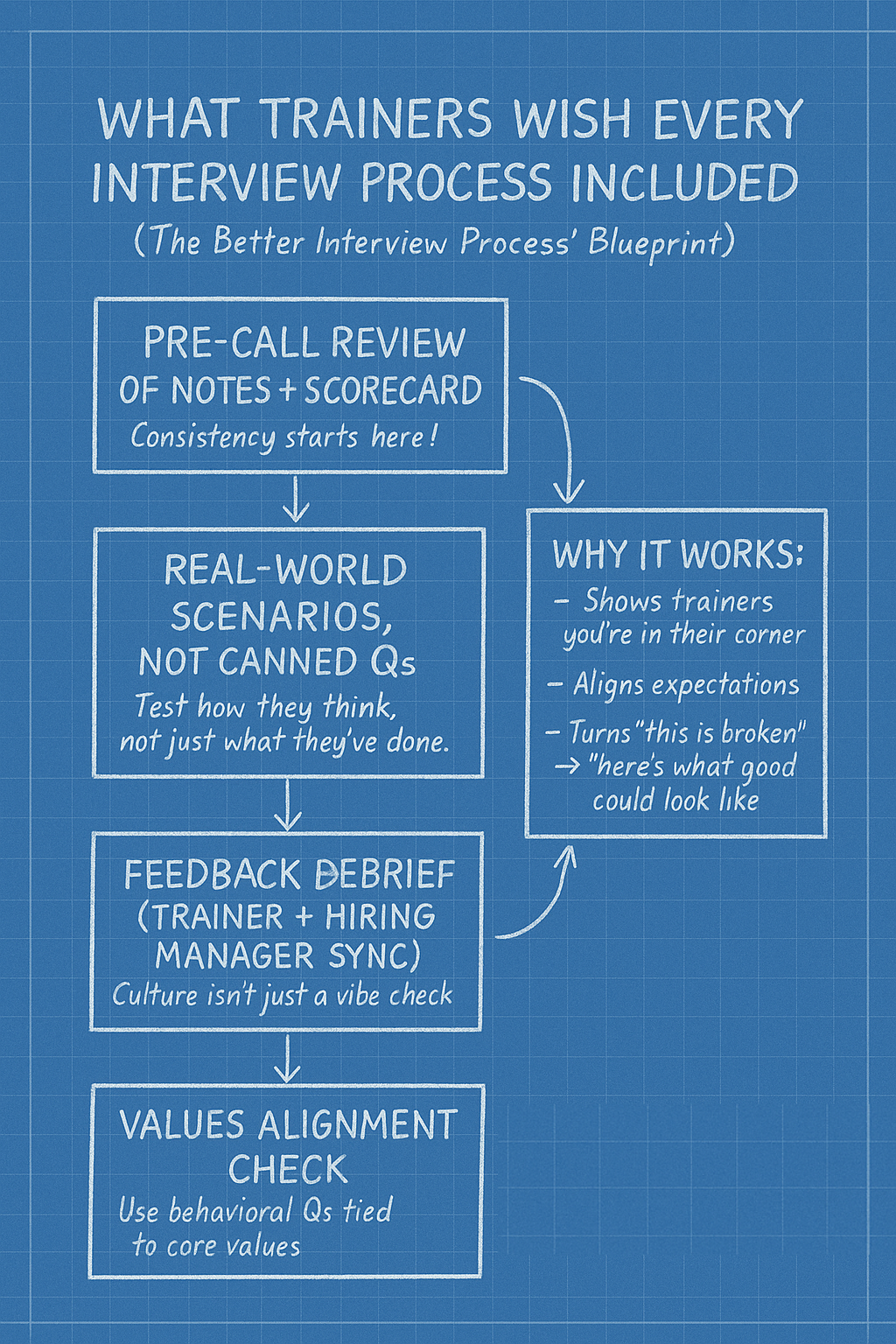 A hand-drawn blueprint-style flowchart on a blue grid background titled "What Trainers Wish Every Interview Process Included." It outlines four key steps: Pre-call review of notes and scorecard, Real-world scenarios (not canned questions), Feedback debrief between trainer and hiring manager, and Values alignment check. A side box labeled "Why it works" emphasizes that it shows trainers you're in their corner and helps align expectations.