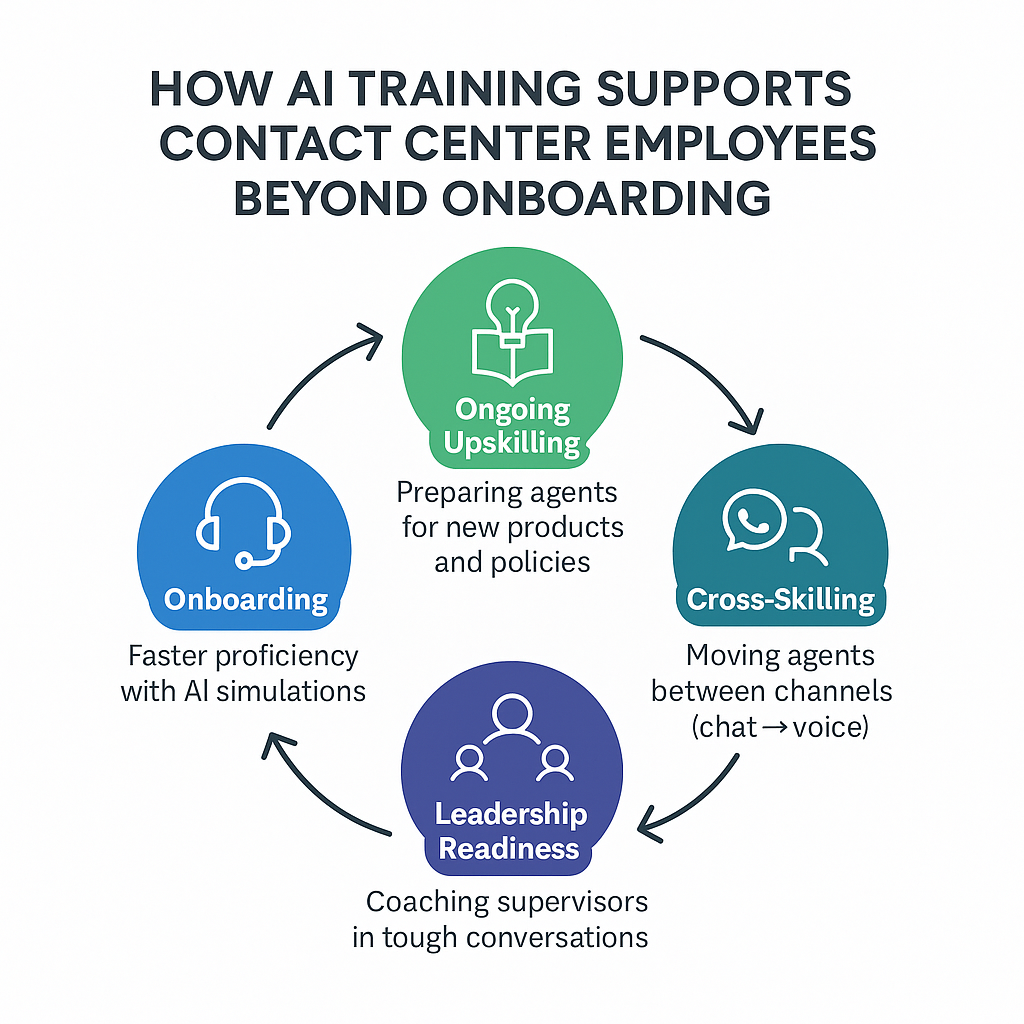 Circular diagram with four stages connected by arrows: Onboarding (headset icon, blue), Ongoing Upskilling (book and lightbulb icon, green), Cross-Skilling (chat and phone icon, teal), and Leadership Readiness (team icon, purple). Title reads: “How AI Training Supports Contact Center Employees Beyond Onboarding.”