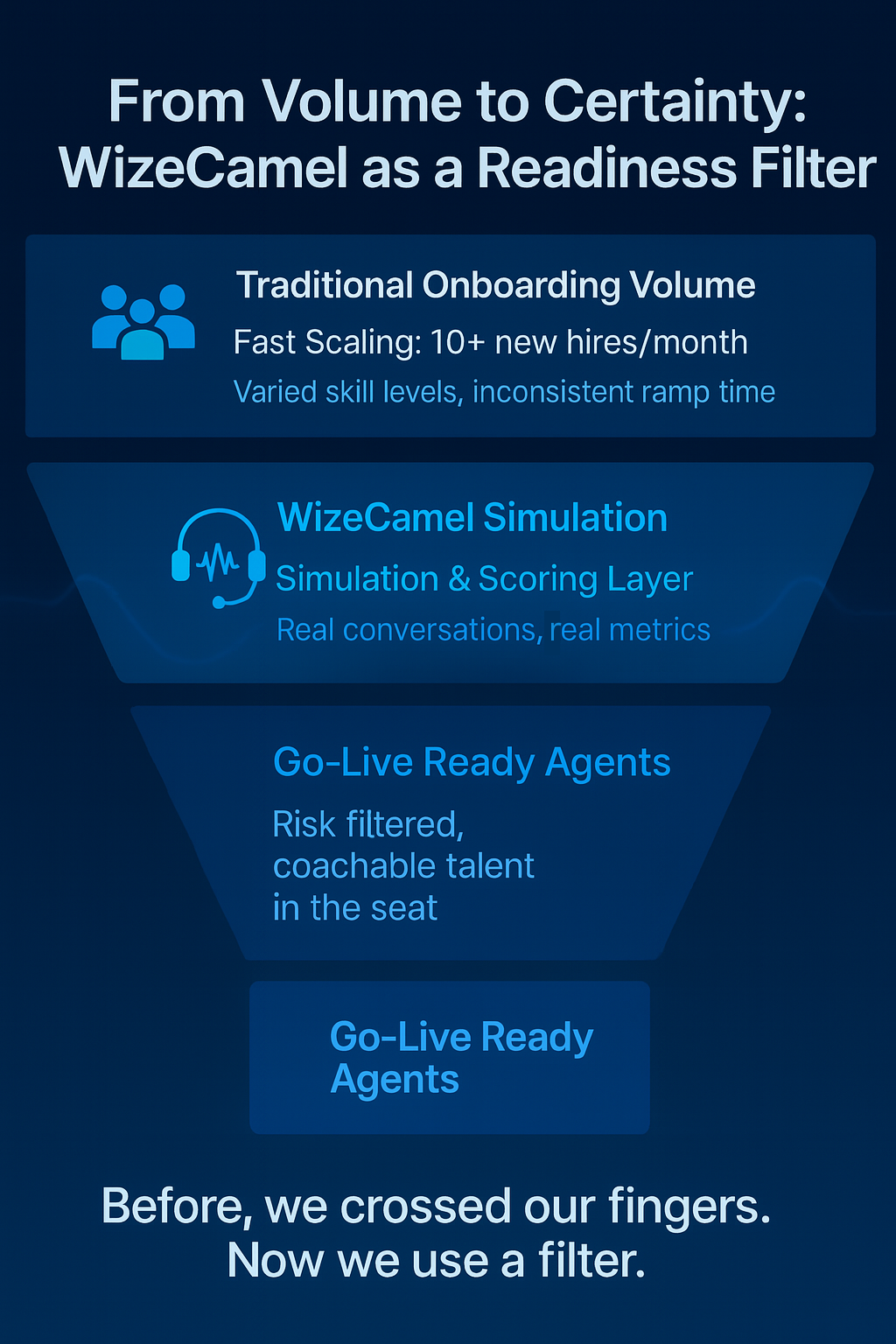 Three-layered funnel diagram titled “From Volume to Certainty: WizeCamel as a Readiness Filter” against a dark blue background with a glowing waveform. Each layer represents a step in the onboarding process: Traditional Onboarding Volume, WizeCamel Simulation, and Go-Live Ready Agents.